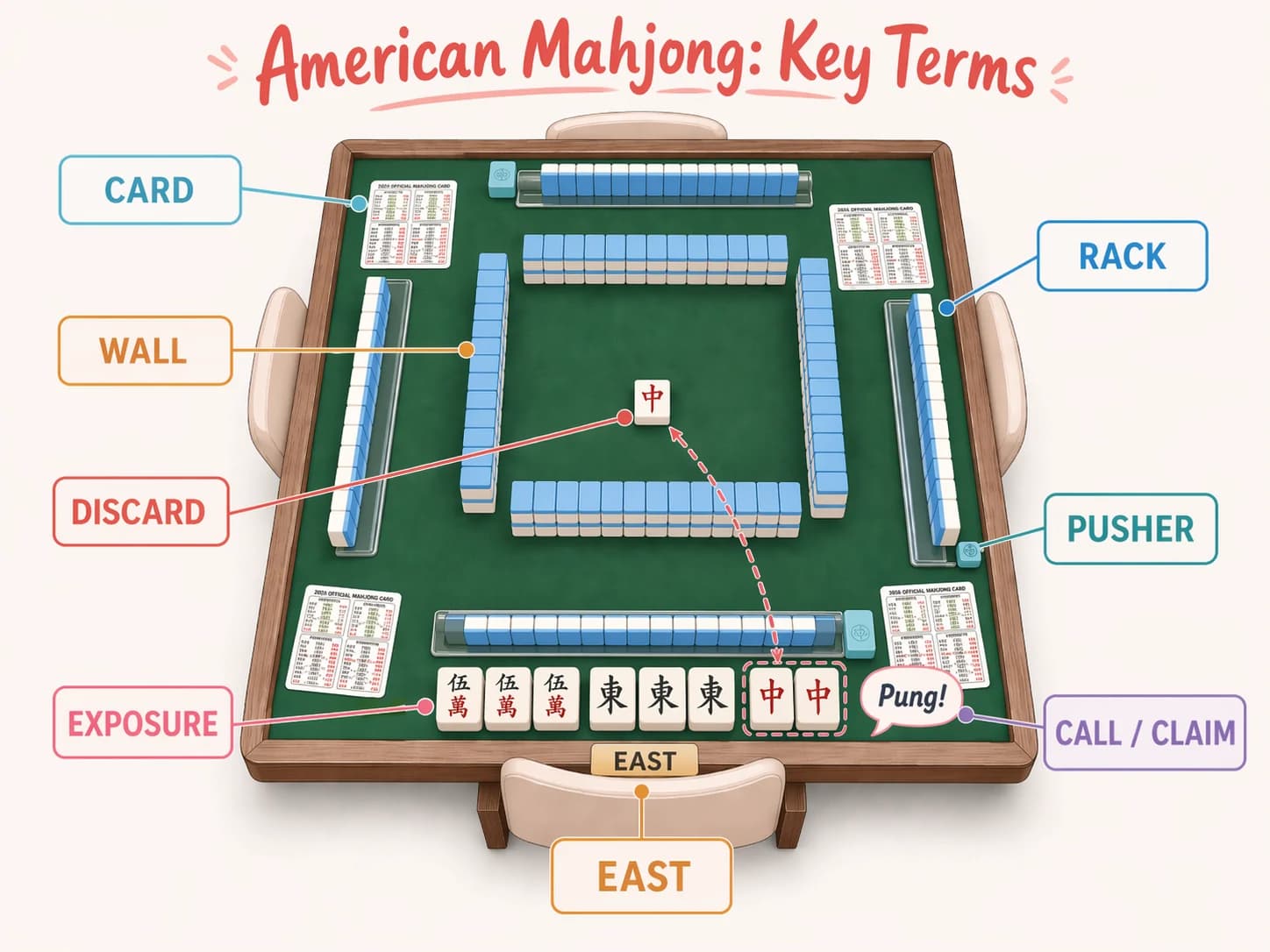 American Mah Jongg table diagram labeling card, wall, discard, exposure, east, rack, pusher, and call or claim.